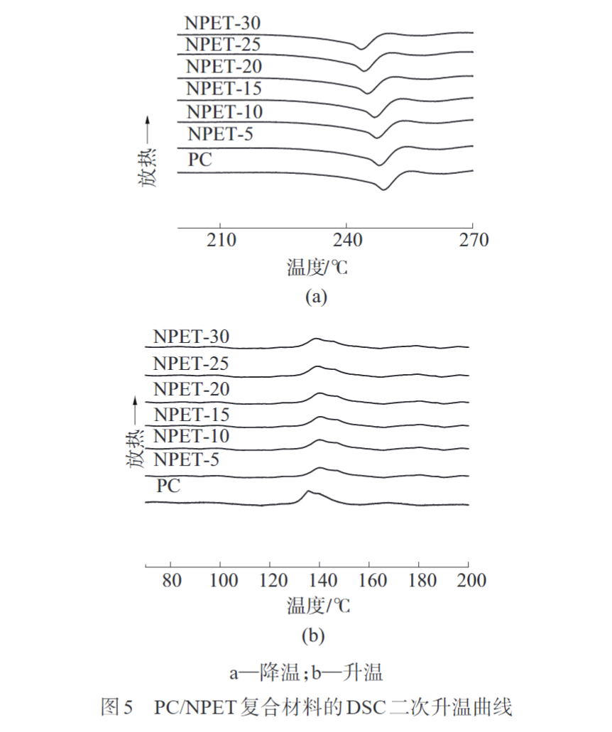 久信達為您科普PC/NPET復合材料的制備與性能(圖8)