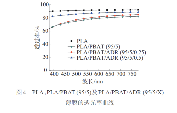 久信達帶您了解多元環氧擴鏈劑改性PLAPBAT薄膜 的制備與性能表征(圖7)