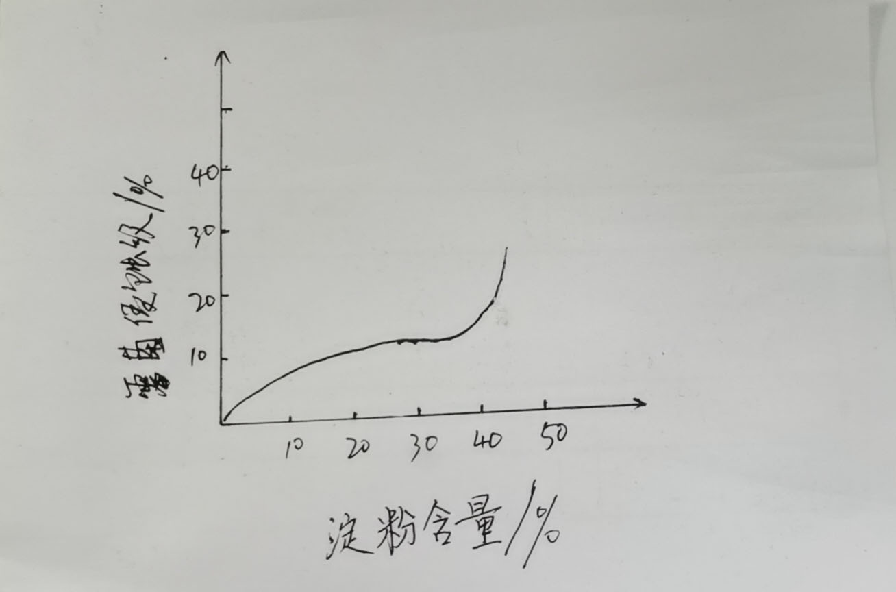 環保降解袋的性能|淀粉基塑料降解性能的評價(圖1)